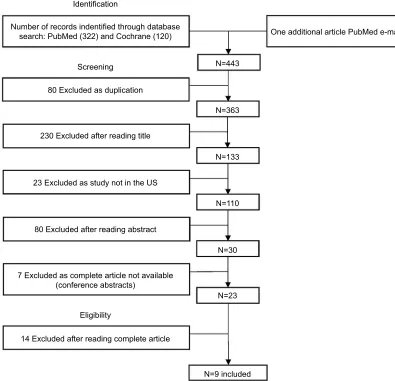 Figure 1 Results of the literature review using the PubMed and Cochrane databases.