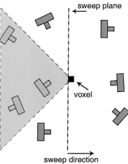 Figure 6. To ensure that a camera is processed at most once per voxel during the six plane sweeps, the set of cameras considered in each sweep is clipped to a pyramidal beam defined by the center of the voxel and one of its faces.