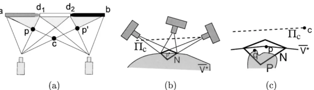 Figure 12. (a) Non-photo-consistent points on the closed photo hull. The 2D scene is composed of a closed thick line segment ab that is painted gray, white, and black