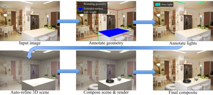 Figure 2: Our method for inserting synthetic objects into legacy photographs. From an input image (top left), initial geometry is estimated and a user annotates other necessary geometry (top middle) as well as light positions (top right)