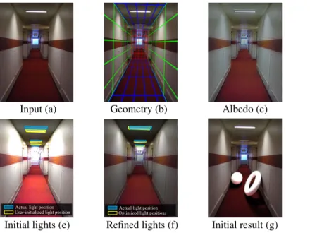 Figure 3: Overview of our interior lighting algorithm. For an input image (a), we use the modeled  ge-ometry (visualization of 3D scene boundaries as colored wireframe mesh, (b)) to decompose the image into albedo (c) and direct reflected light (d)