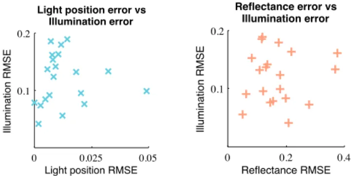 Figure 14: The physical accuracy of our light position estimates as well as reflectance have little influence on the accuracy of  illu-mination