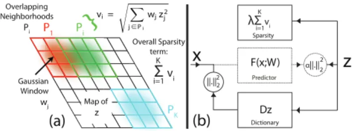 Figure 1. (a): The structure of the block-sparsity term which en- en-courages the basis functions in D to form a topographic map