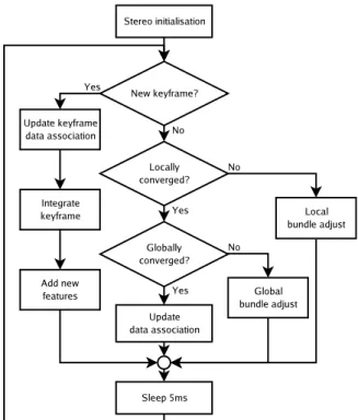 Figure 2: The asynchronous mapping thread. After initialisation, this thread runs in an endless loop, occasionally receiving new frames from the tracker.