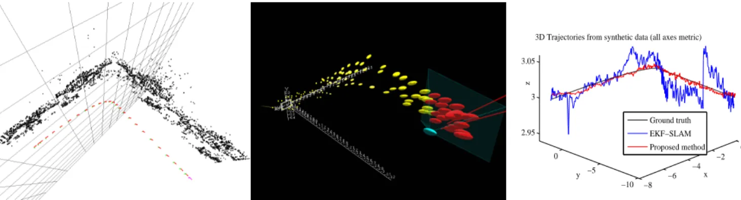 Figure 5: Comparison with EKF-SLAM on a synthetic sequence. The left image shows the map produced by the system described here, the centre image shows the map produced by an up-to-date implementation of EKF-SLAM [30]