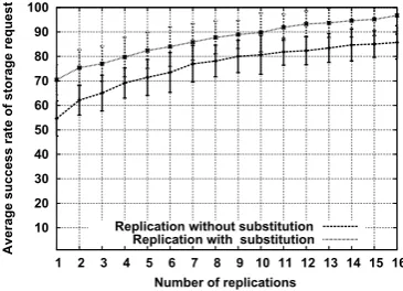 Figure 13 presents two curves illustrating respectivelythe evolution of the rate of success of the requests ofstorage in the case of a classic replication (circular andradial road) then in the case of a classic replication withwhich we associated the substitution strategy.