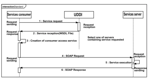 Figure 1. Standard Web services access via SOAP,UDDI, WSDL.