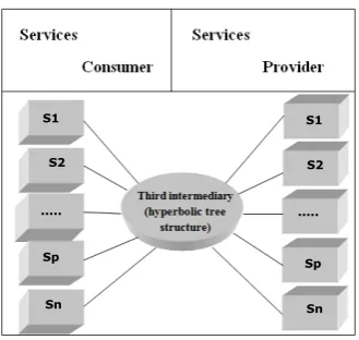 Figure 2. Service access's architecture.