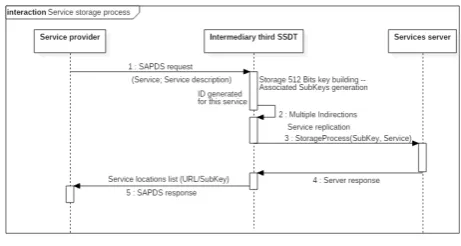 Figure 6. Service Secured Storage.