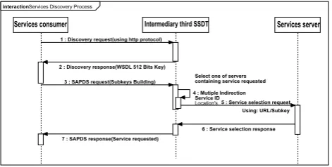 Figure 8. Service Secured Discovery.