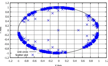 Figure 10. Scatter plot of distributed directories system.