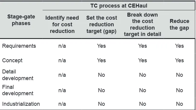 Table 2: TC Stages in the Product Development Process at CEHaul
