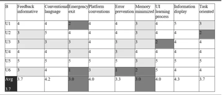 Table 4 Post-test heuristic evaluation: Group A
