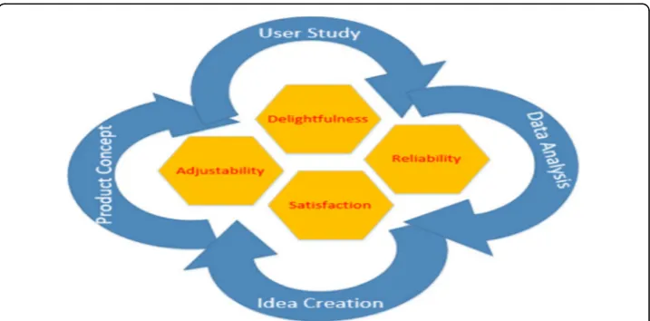 Fig. 1 mLUX framework for m-learning application design and development (Dirin & Nieminen, 2015)