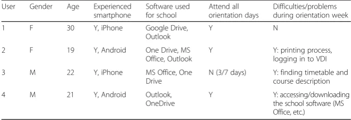 Table 1 User profile based on BITe 2016 students