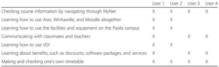 Table 2 User-task matrix during Orientation Week