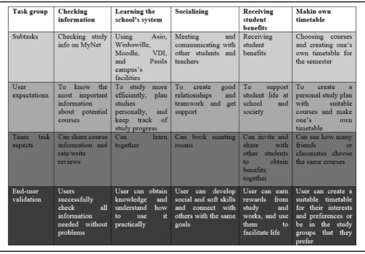 Table 3 List of tasks recognized during the data analysis