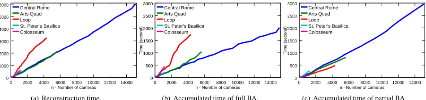 Figure 6. The reconstruction time in seconds as the 3D models grow larger. Here we report the timing right after each full BA