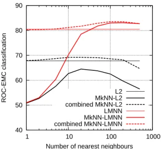 Figure 3. ROC-EMC performance using the MkNN classifier, with L2 and LMNN as base metrics.