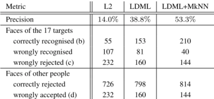 Table 5. Comparison of one-exemplar classification performances.