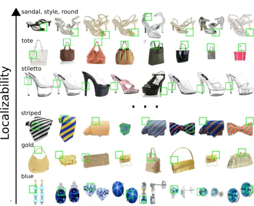 Fig. 6. Attributes sorted by localizability. Green boxes show most probable region for an attribute.