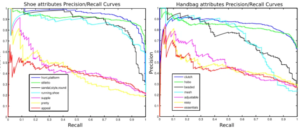 Fig. 7. Quantitative Evaluation: Precision/Recall curves for some highly visual at- at-tributes, and other less visual attributes for shoes (left) and handbags (right).