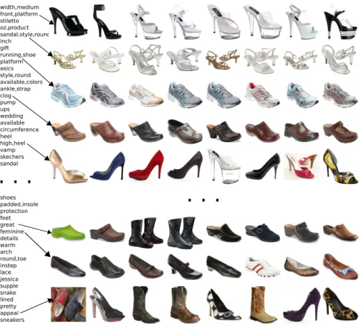 Fig. 5. Automatically discovered shoe attributes, sorted by visualness.