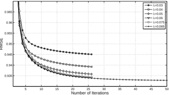 Fig. 1. Comparisons of different λ values for ALS-WR with n f = 8. The best performer with 25 rounds is λ = 0.065