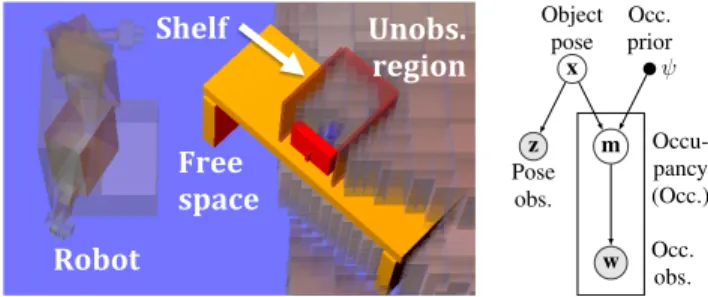 Fig. 1. A mobile robot uses object detections to infer regions of occupied space, and uses free space observations to eliminate possible locations of objects