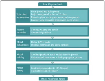 Fig. 1 Proposed urban object detection and classification framework