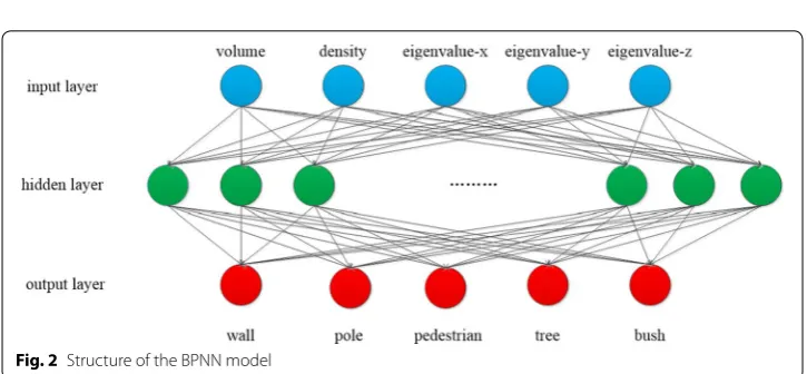 Fig. 2 Structure of the BPNN model