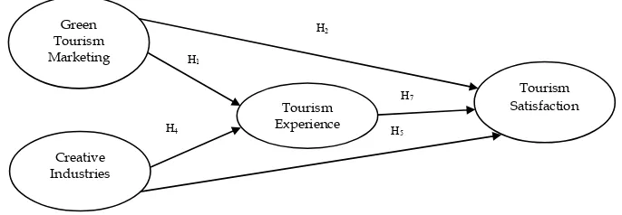 Figure 1: Research FrameworkNote: H3 and H6 are the mediating effects.