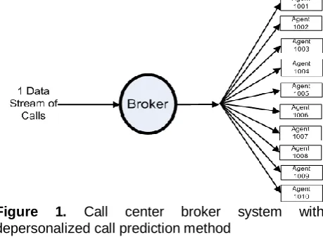Figure depersonalized call prediction method