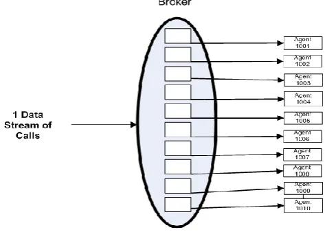 Figure 3. Agent personalized call center broker system 