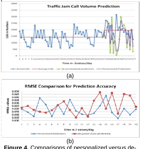 Figure 4. Comparisons of personalized versus de-personalized methods for traffic jam period call prediction, (a) call volume predictions and (b) root mean square error (RMSE) 