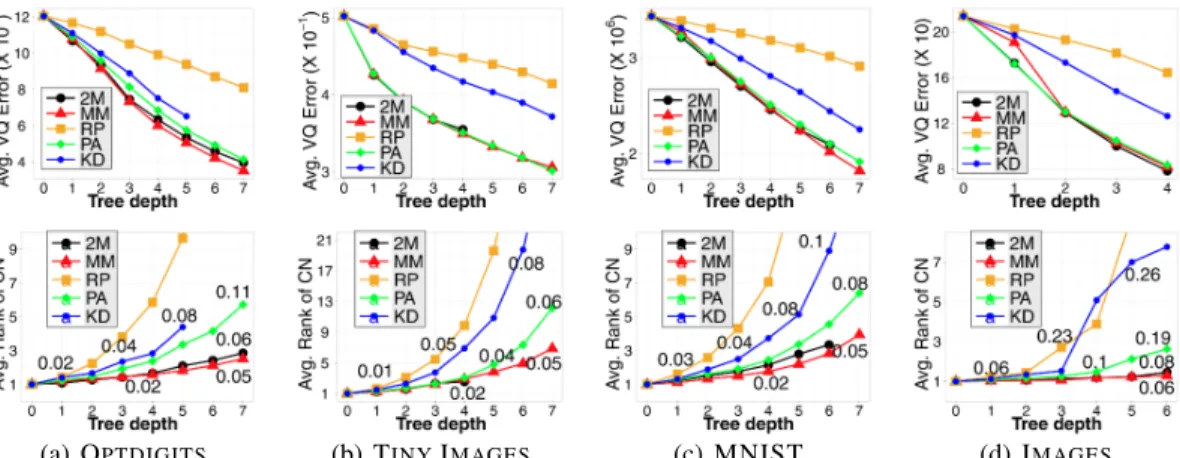 Figure 2: Performance of BSP-trees with increasing traversal depth. The top row corresponds to quanti- quanti-zation performance of existing trees and the bottom row presents the nearest-neighbor error (in terms of mean rank τ of the candidate neighbors (C