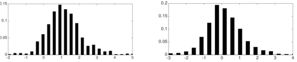 Figure 2: Computer relative to non-computer usage for college degree relative to high school degree workers (female relative to male workers) in the left (right) panel