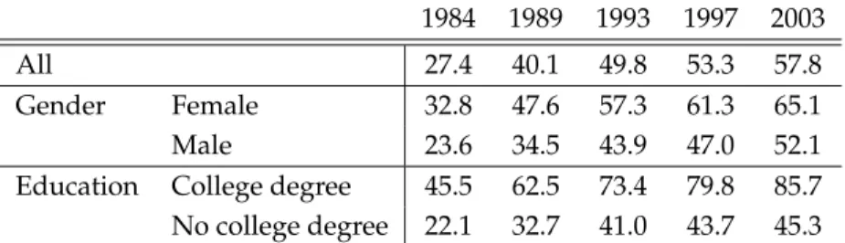 Table 1: Share of hours worked with computers