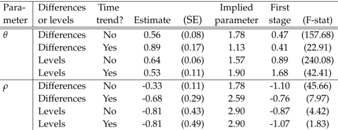 Table 2: Parameter estimates