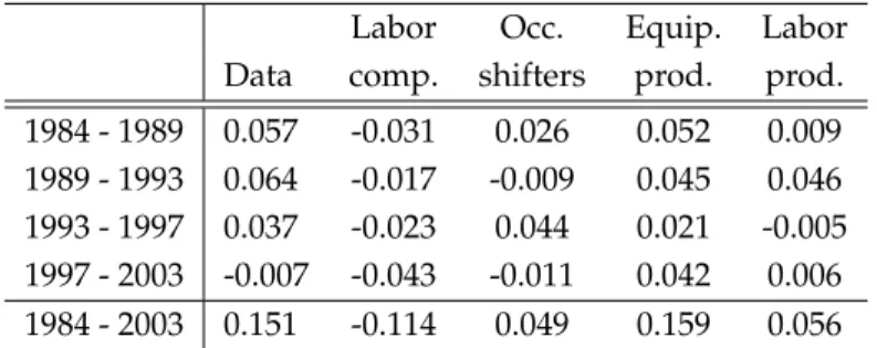 Table 3: Decomposing changes in the log skill premium
