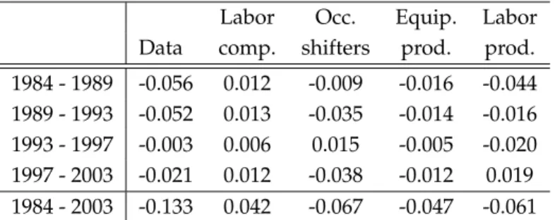 Table 4: Decomposing changes in the log gender gap