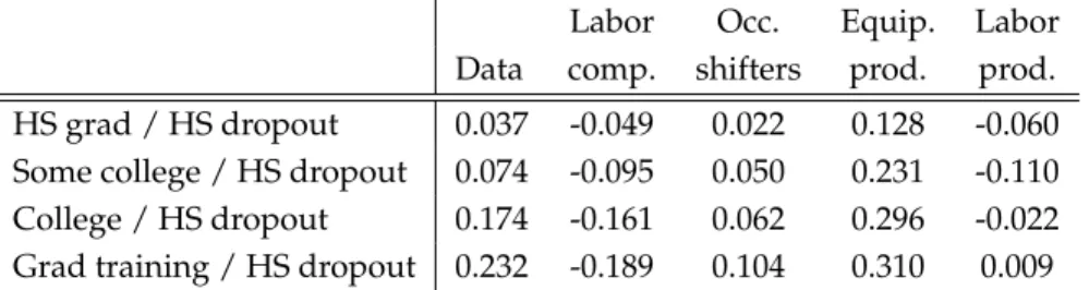 Table 5: Decomposing changes in log relative wages across education groups between 1984 and 2003