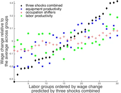 Figure 3: Changes in log relative wages predicted separately and together by changes in equipment productivity, occupation shifters, and labor productivity between 1984-2003