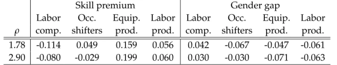 Table 7: Decomposing changes in the log skill premium and gender gap between 1984 and 2003 for alternative values of r.