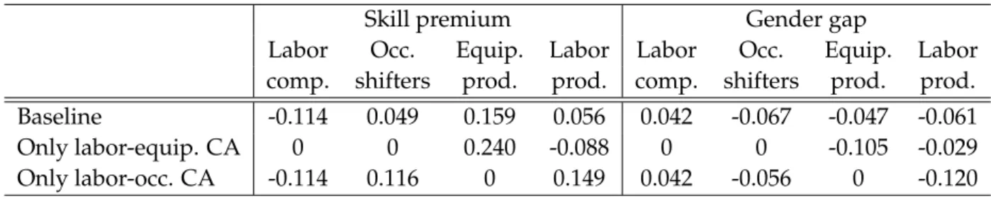 Table 8 reports our baseline decomposition between 1984-2003 both for the skill pre- pre-mium (in the left panel) and the gender gap (in the right panel) as well as decompositions under the restriction that there is comparative advantage only between labor