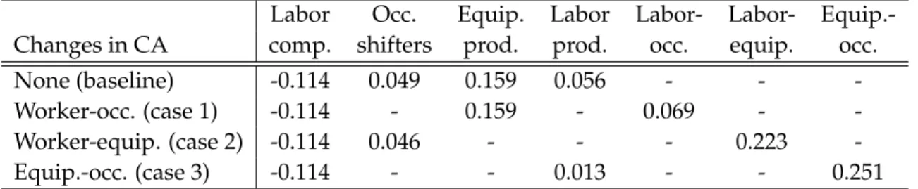 Table 9: Decomposing changes in the log skill premium between 1984 and 2003 allowing comparative advantage to evolve over time