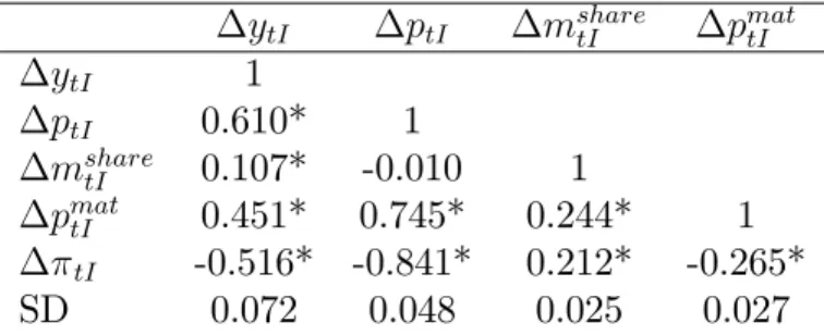 Table 1: Correlations and standard deviations of the growth rates of industry-level statistics.