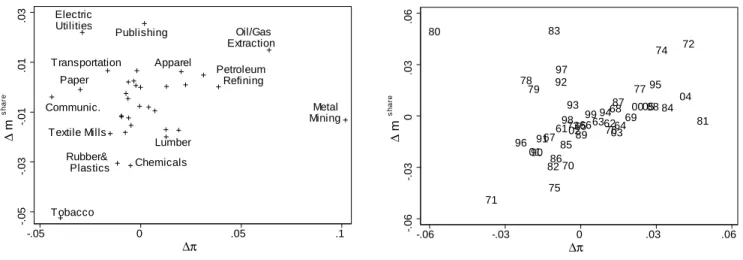 Figure 1: Relationship between m share and .