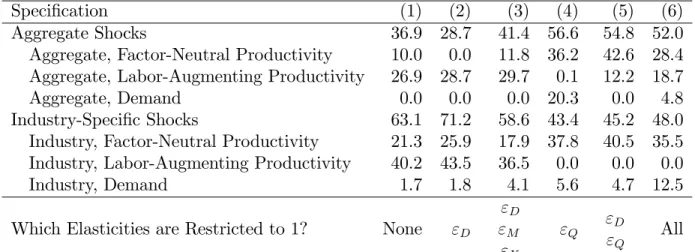 Table 3 presents the forecast error variance decompositions. The table apportions the fraction of the variance of the change in aggregate output that is due to these six sets of shocks