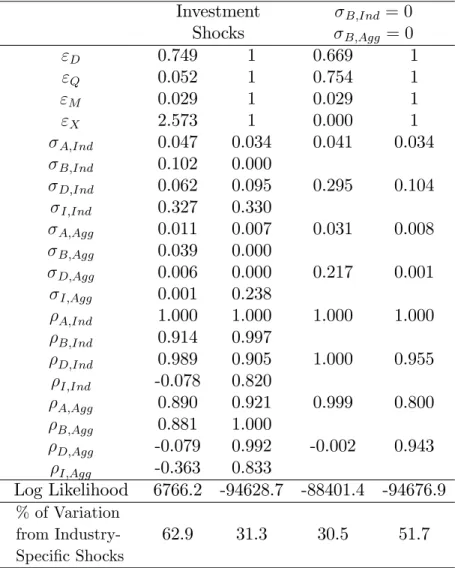 Table 5: MLE Estimates, Robustness Checks: Di¤erent Sets of Shocks.
